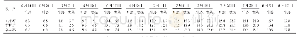 表2 机插稻百亩高产栽培示范主茎叶龄茎蘖调查