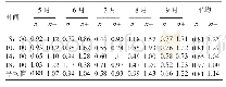 表1 云杉绿化带空气正负离子浓度表(单位：×103个/cm3)