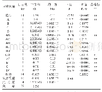 表4 拟合二次项模型的方差分析