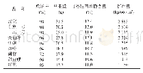 表1 草莓新品种定植成活率果实品质及产量记录