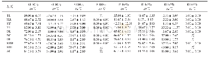 表3 各品系在不同温湿度组合下的羽化率(%)