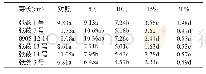 表5 不同干旱处理对6种燕麦胚芽长的影响