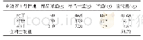 表1 黄波罗1号样地生物量计量结果