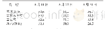 表1 化控剂对旗叶叶绿素相对含量的影响