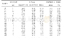 表3 各路段绿化带观测点的降噪效果比较