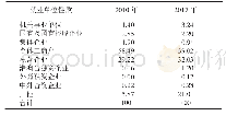 表5 2010年和2017年河北省流动人口就业单位性质(%)