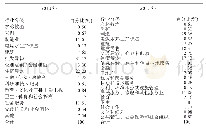 表7 2010年和2017年河北省流动人口行业分布状况