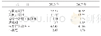 表9 2010年和2017河北省流动人口劳动合同签订情况(%)