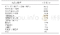 表1 0 2017河北省流动人口现住房性质