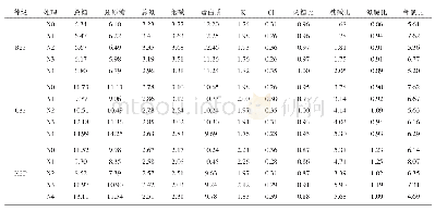 《表4 不同处理对烤烟化学成分的影响》