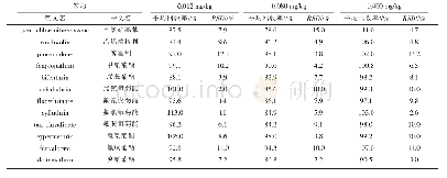 《表3 12种农药在诺丽酵素原液中的添加回收率和相对标准偏差》