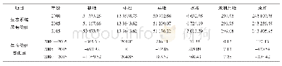 《表4 嘉陵江流域土地生态系统服务价值的变化》