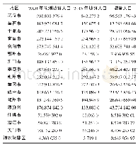 《表6 湖北省2015-2020年城镇常住人口变化 (单位:万人)》