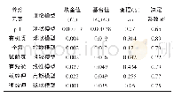 《表5 土壤养分元素半方差函数理论模型及参数》