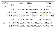 《表1 进出水理化特征：种养结合模式对池塘养殖尾水的循环利用效果》
