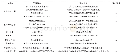 《表1 农业现代化发展水平评价指标体系》