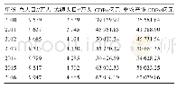 《表1 2010—2016年山东省人口及GDP变化情况》