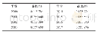 《表3 2010—2017年安康市旅游总收入占全市全年生产总值情况》