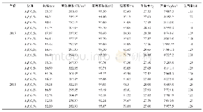 《表2 不同处理水稻的生长特性及产量构成》