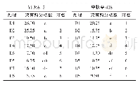 《表4 不同栽培密度对油菜一次有效分枝数影响的多重比较》