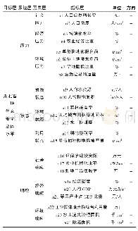 《表1 湖北省土地生态安全评价指标体系》