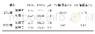 表1 发酵前后料液的TS、VS和p H