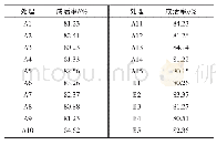 《表3 黄精穴盘育苗成活率》