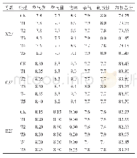 《表6 各处理感官质量得分》