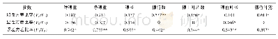 《表4 农艺性状方差分量比率的估计值》