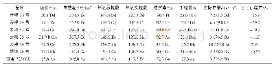 《表4 不同品种经济性状的差异》