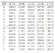 《表2 陕西省主要出口农产品的灰色关联系数矩阵 (ρ=0.5)》