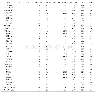 《表4 试验品种抗病性及抗逆性表现》