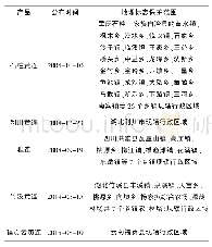 《表1 黄连国家地理标志产品》