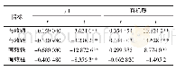 《表9 耕地土壤有效铜、有效锌、有效铁、有效锰含量与pH和有机质含量的相关性》