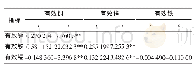 《表1 0 耕地土壤有效铜、有效锌、有效铁、有效锰含量间的相关性》