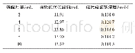 《表4 磷酸用量对硫代硫酸钠标定结果的影响》