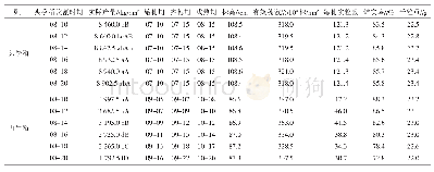 表6 鄂糯9号在头季稻不同收割时期下的生育期、产量及产量性状表现