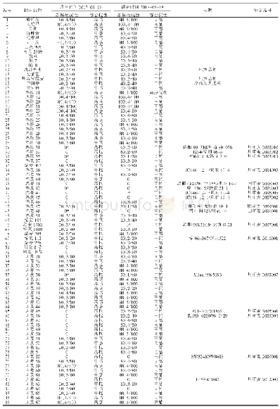 《表1 170份参试品种（系）2017、2018年度条锈病抗性鉴定结果》