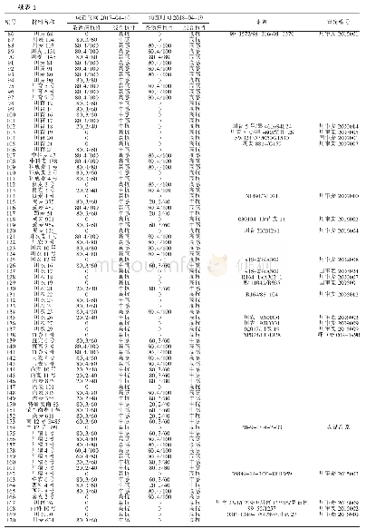 《表1 170份参试品种（系）2017、2018年度条锈病抗性鉴定结果》