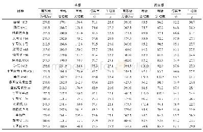 《表3 参试品种经济性状表现》