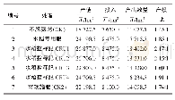 《表5 不同施肥处理对水稻投入、产出效益的影响》