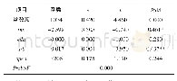 《表5 耦合协调度影响因素固定效应回归结果》