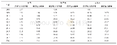 《表5 2008—2017年全国、陕西省、商洛市旅游产业对经济增长贡献度情况》