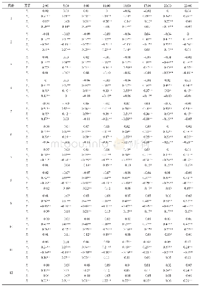 《表1 1—12月能见度与各预报因子的相关性》