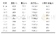 《表2 2018年3月29日9:00-17:00各时间段的数据》