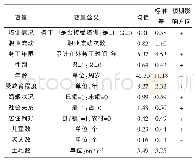 《表3 变量含义及统计特征》