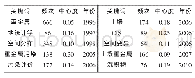 《表2 高中心性高频关键词》