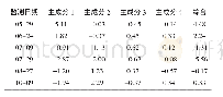 《表4 各主成分及其综合评价得分》