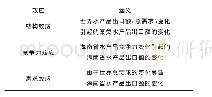 《表2 CMS模型各效应涵义》