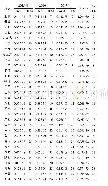 《表2 31个省(市、自治区)农村产业发展水平得分》